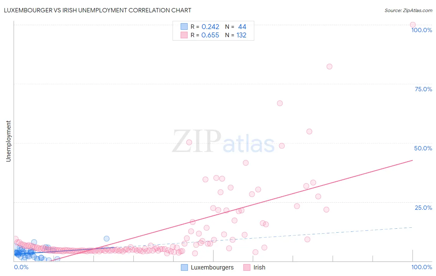 Luxembourger vs Irish Unemployment