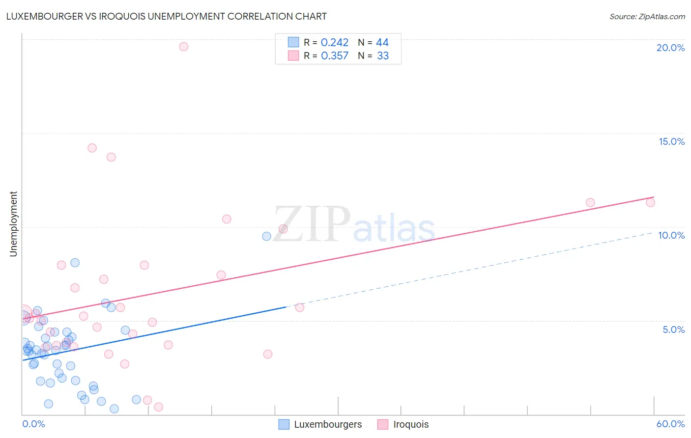Luxembourger vs Iroquois Unemployment