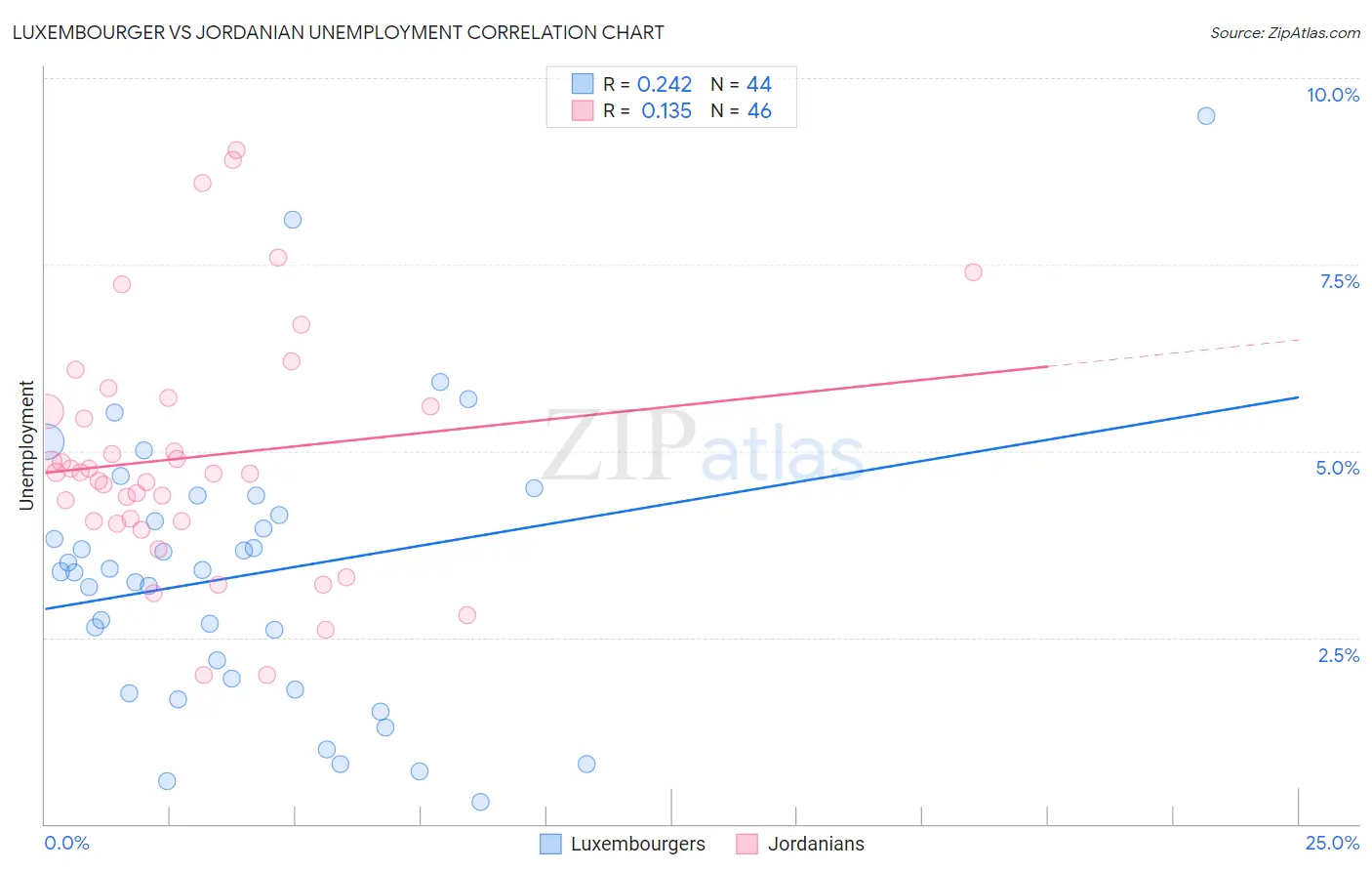 Luxembourger vs Jordanian Unemployment