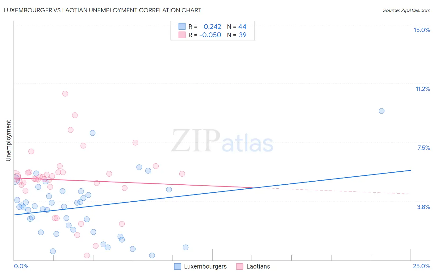 Luxembourger vs Laotian Unemployment