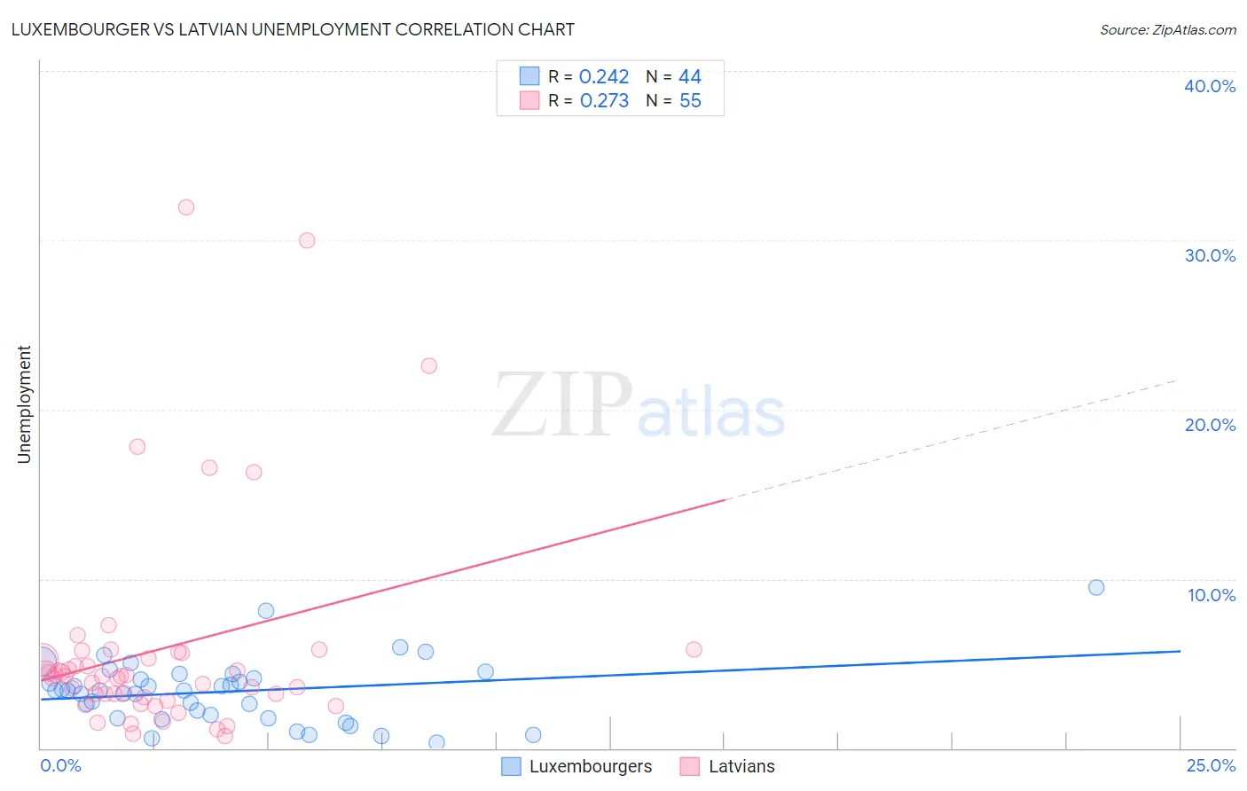 Luxembourger vs Latvian Unemployment