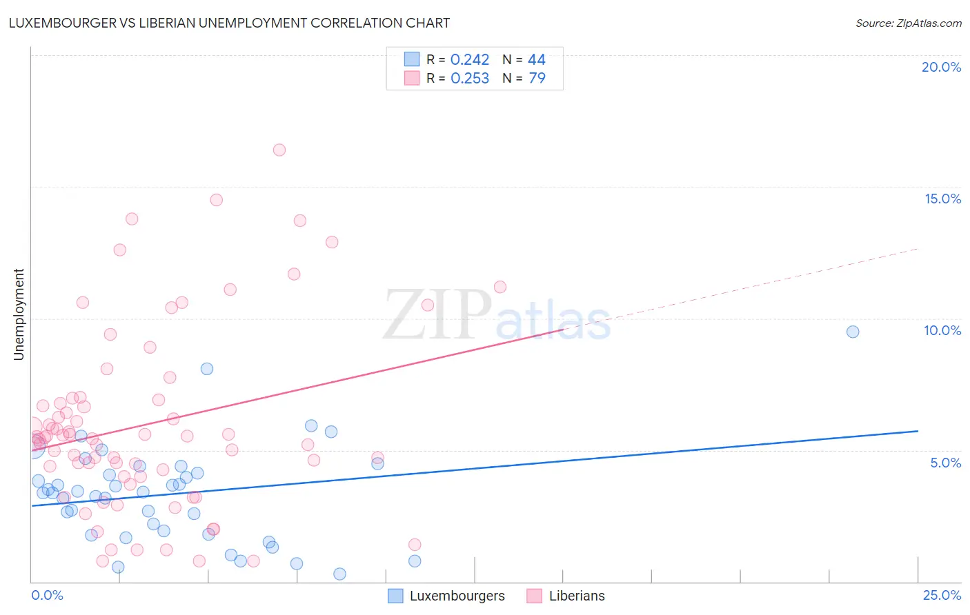 Luxembourger vs Liberian Unemployment