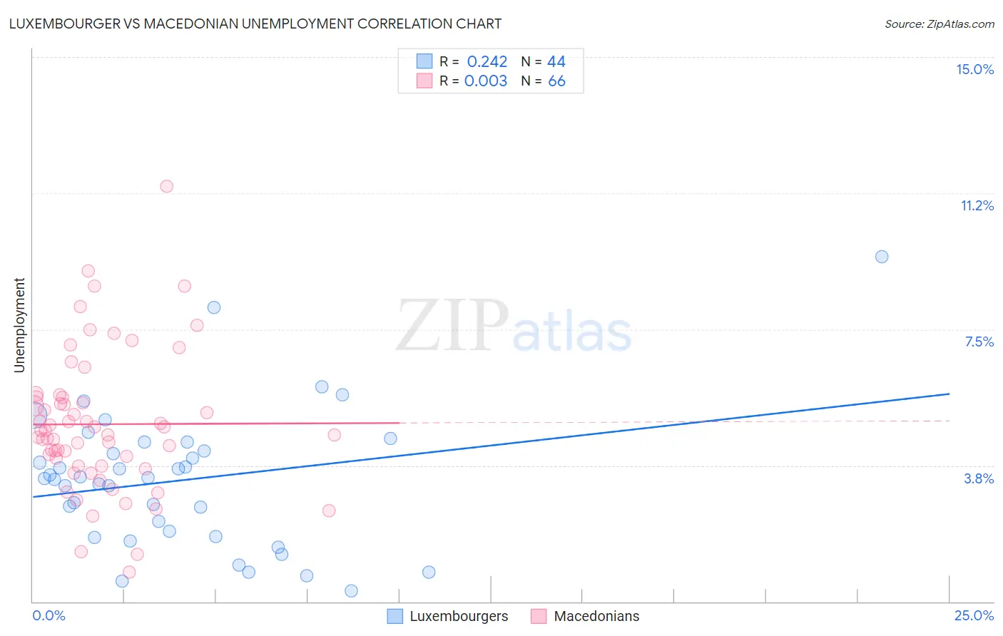 Luxembourger vs Macedonian Unemployment