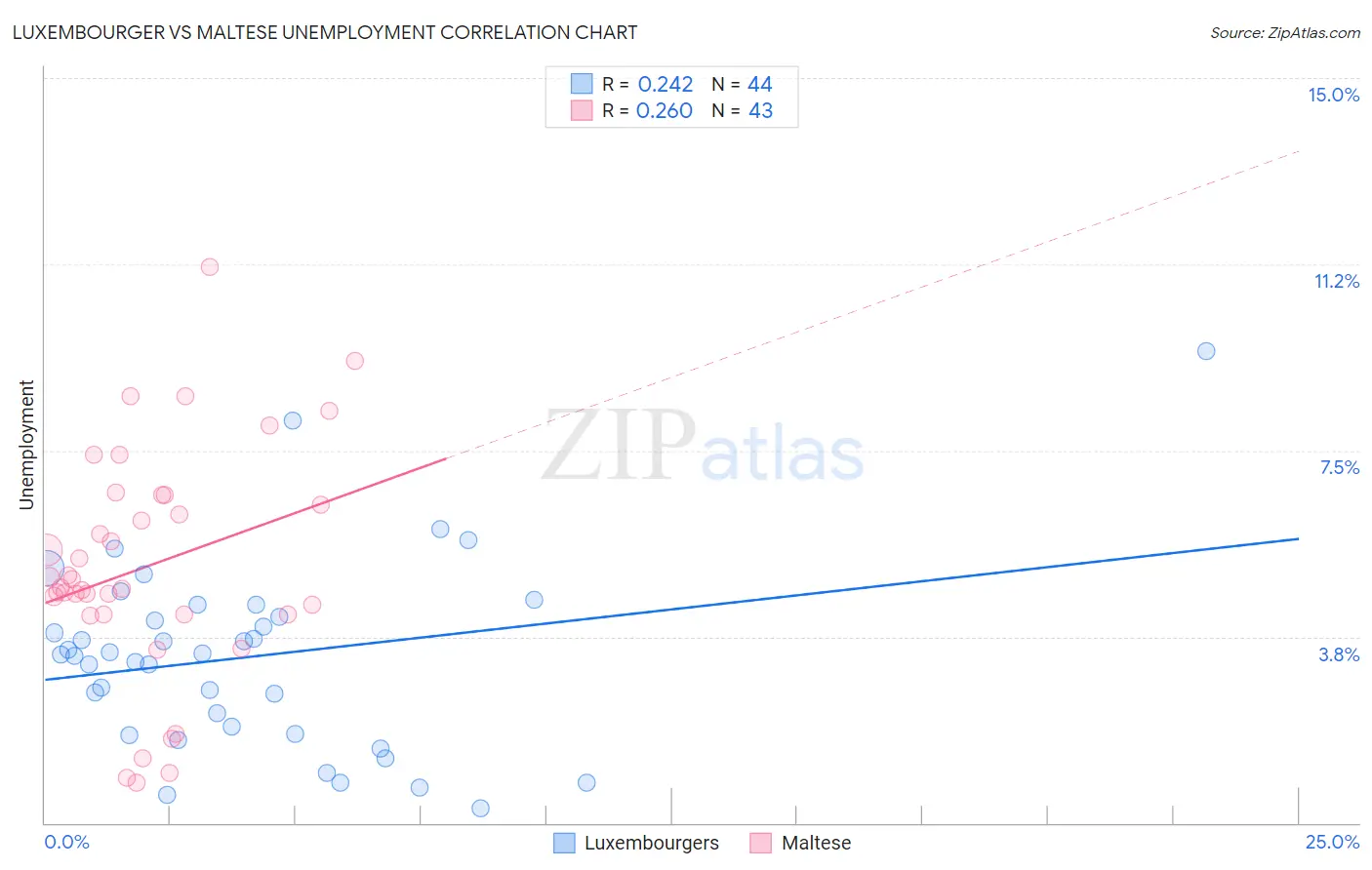 Luxembourger vs Maltese Unemployment