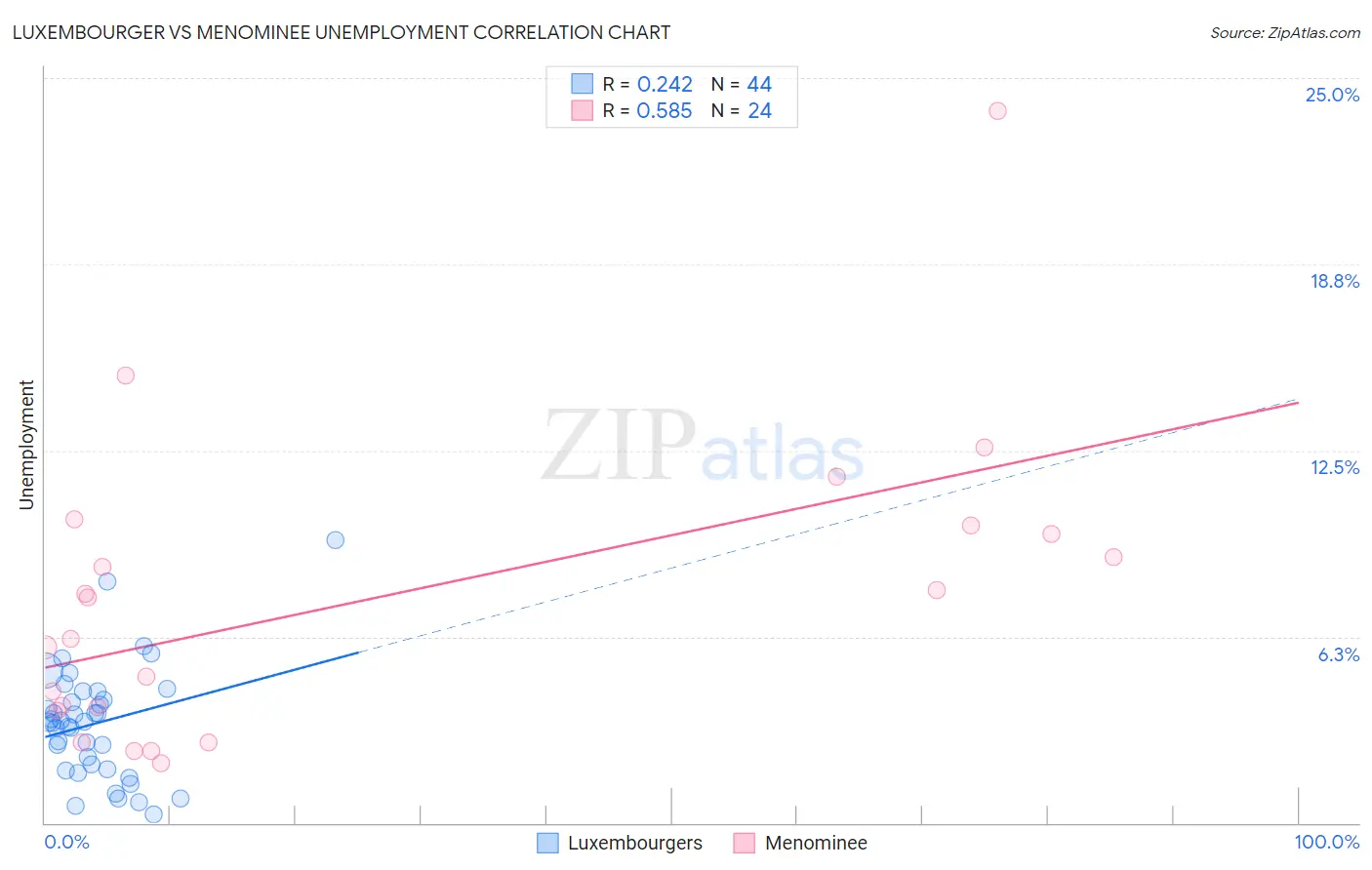 Luxembourger vs Menominee Unemployment