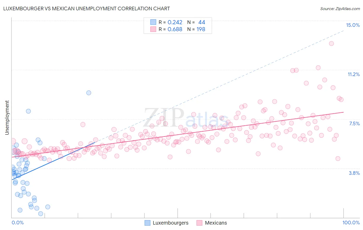 Luxembourger vs Mexican Unemployment
