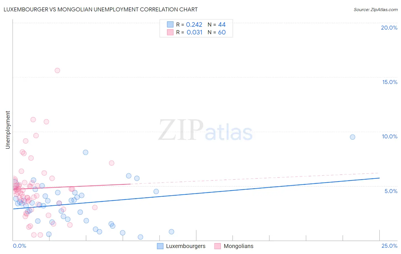 Luxembourger vs Mongolian Unemployment