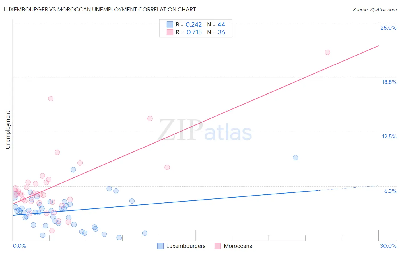 Luxembourger vs Moroccan Unemployment