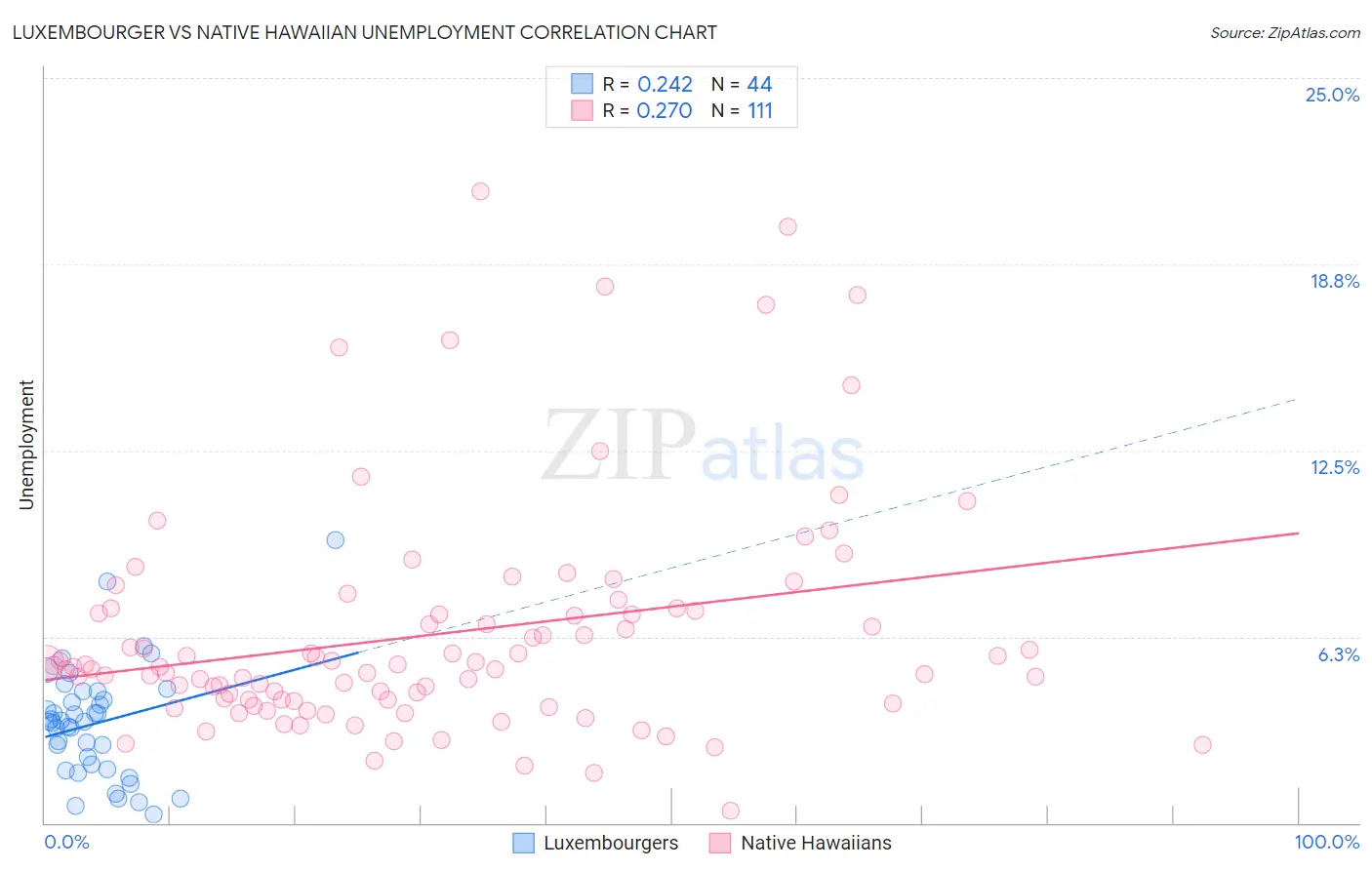 Luxembourger vs Native Hawaiian Unemployment