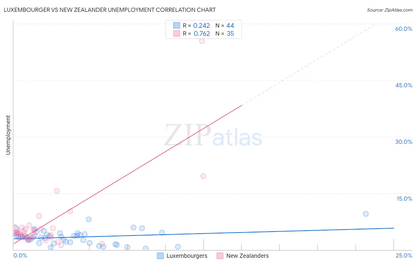 Luxembourger vs New Zealander Unemployment