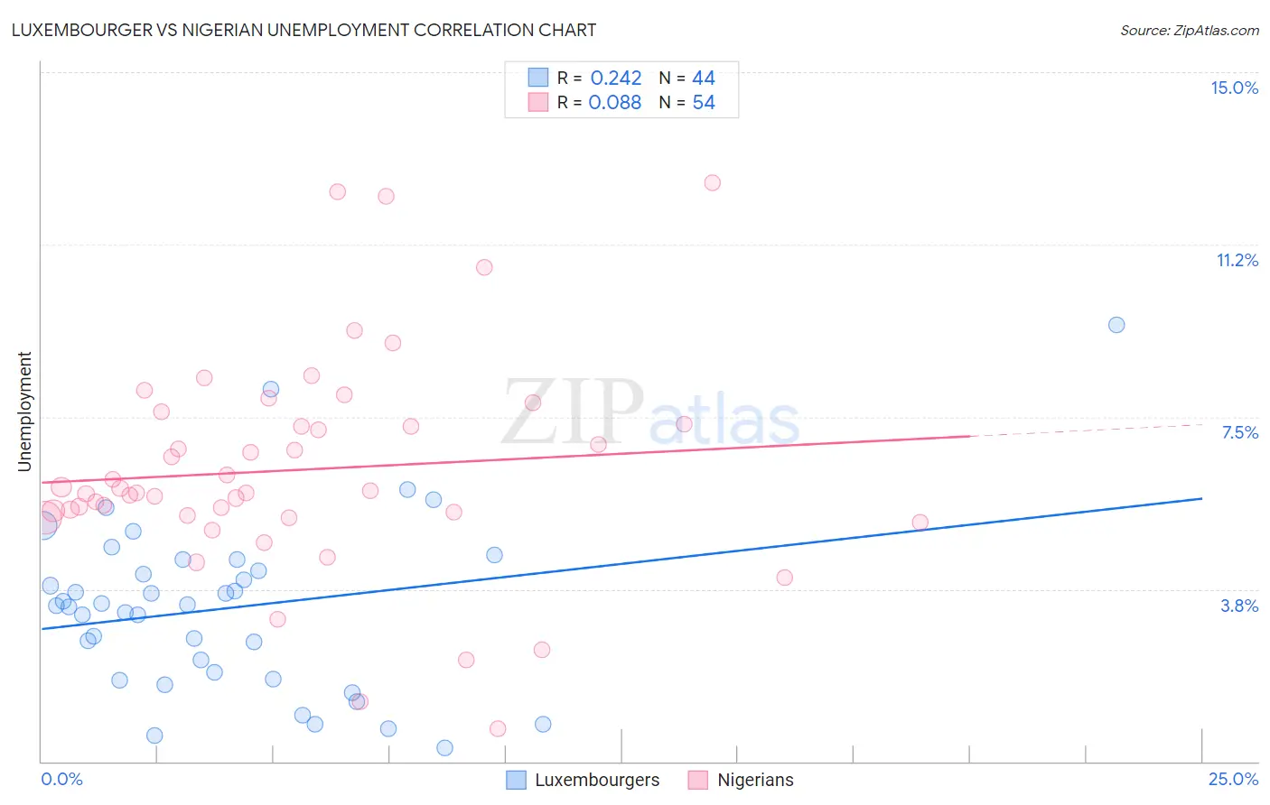 Luxembourger vs Nigerian Unemployment