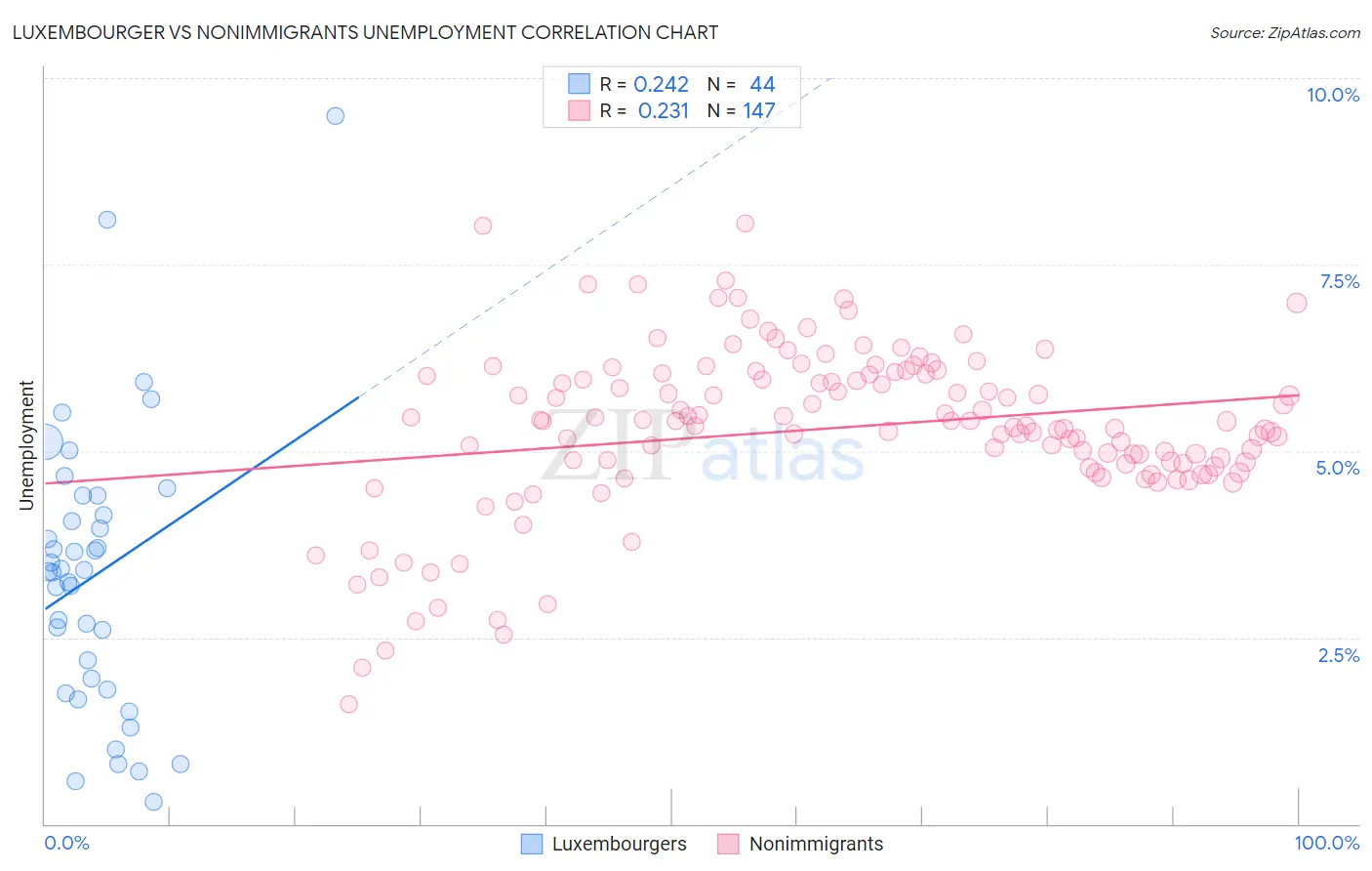 Luxembourger vs Nonimmigrants Unemployment