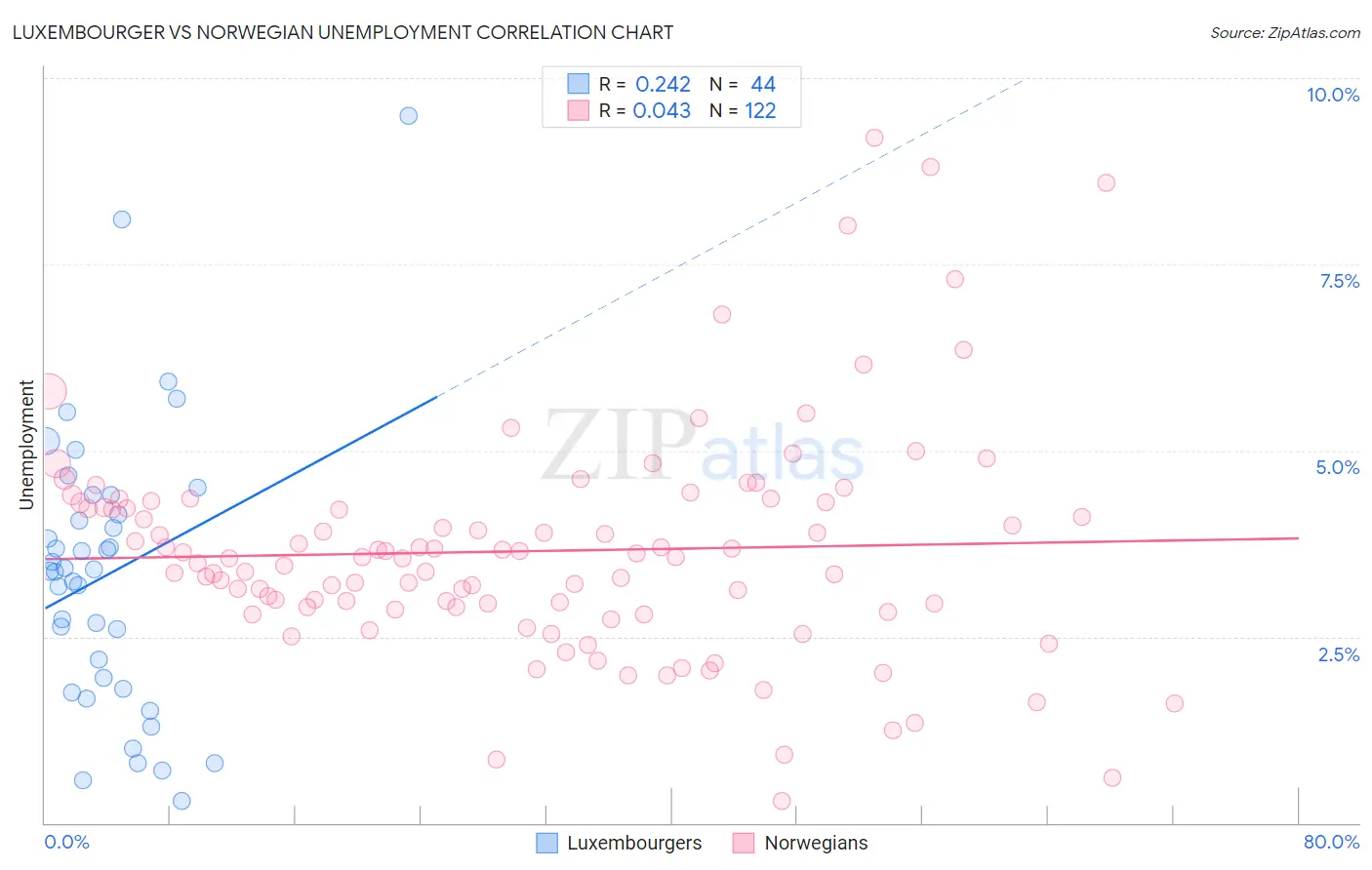 Luxembourger vs Norwegian Unemployment