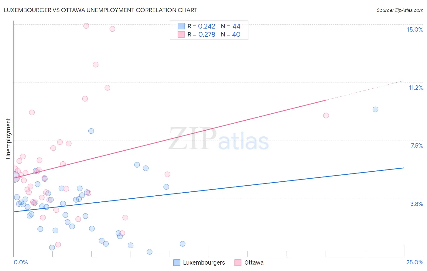 Luxembourger vs Ottawa Unemployment
