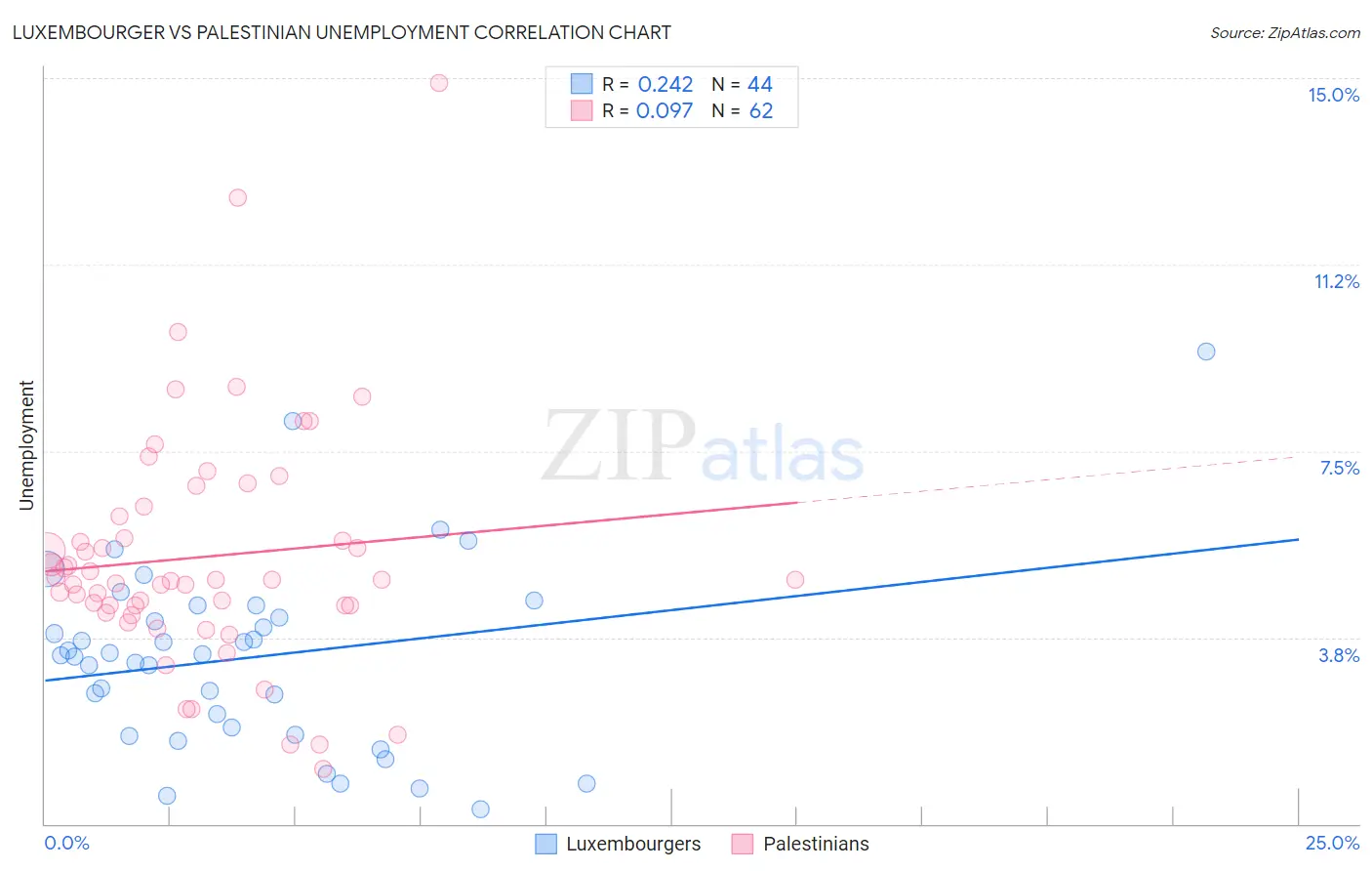 Luxembourger vs Palestinian Unemployment