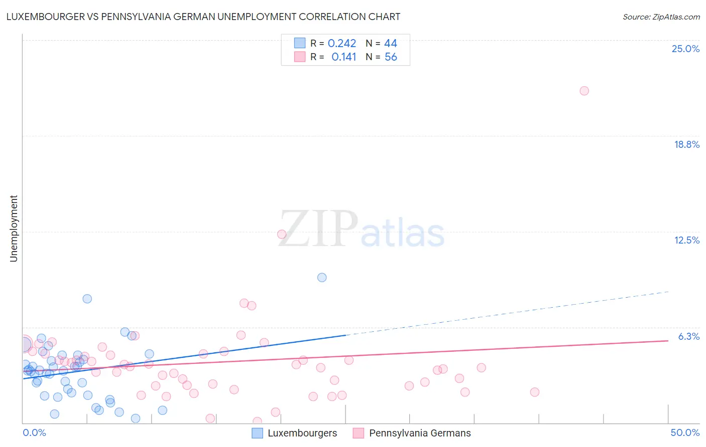 Luxembourger vs Pennsylvania German Unemployment