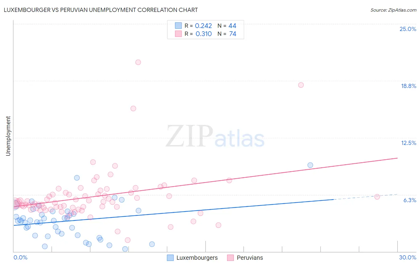 Luxembourger vs Peruvian Unemployment
