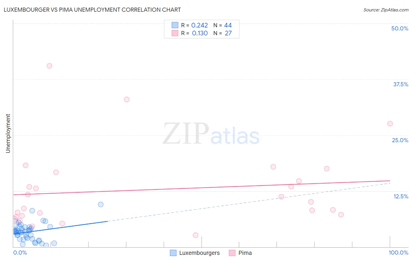 Luxembourger vs Pima Unemployment