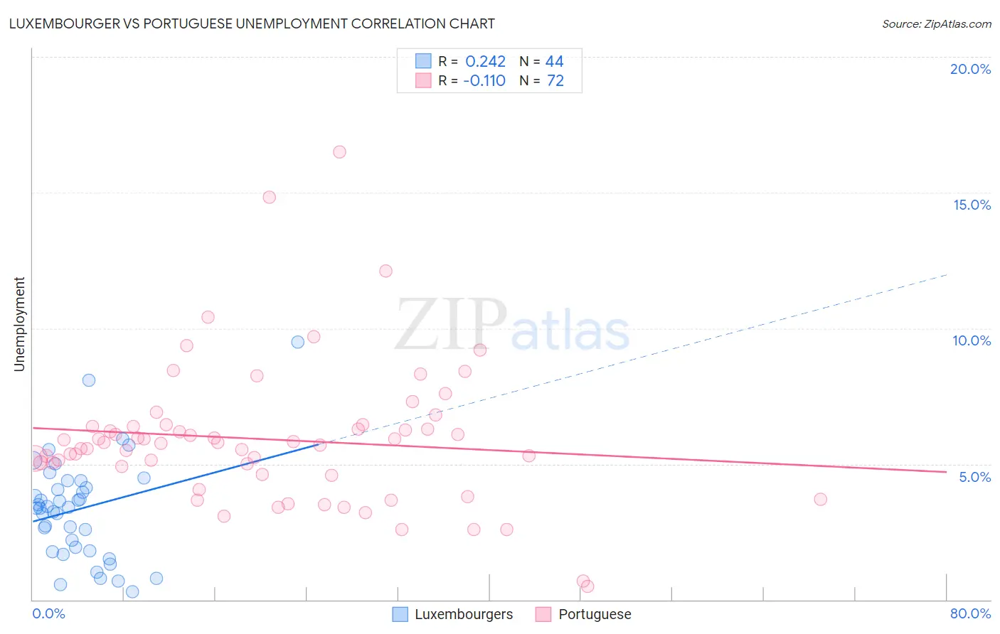 Luxembourger vs Portuguese Unemployment
