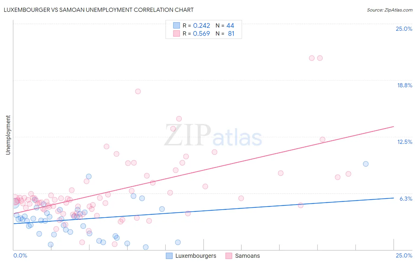 Luxembourger vs Samoan Unemployment