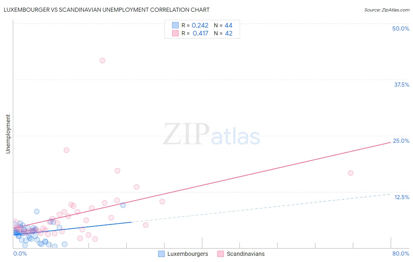 Luxembourger vs Scandinavian Unemployment