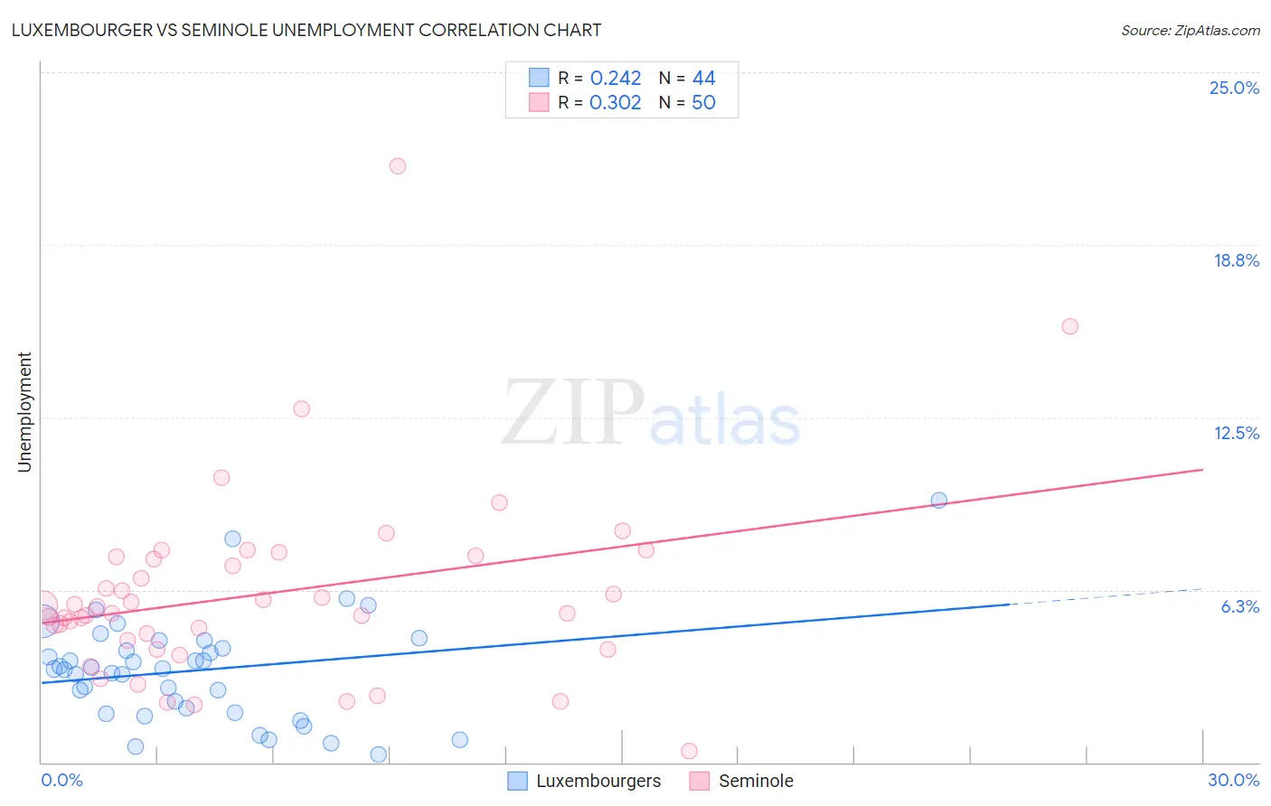 Luxembourger vs Seminole Unemployment