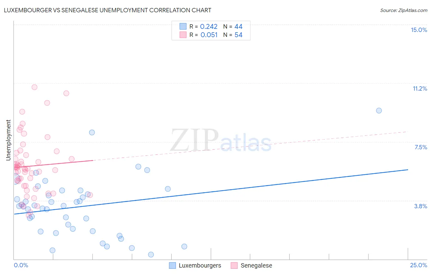 Luxembourger vs Senegalese Unemployment