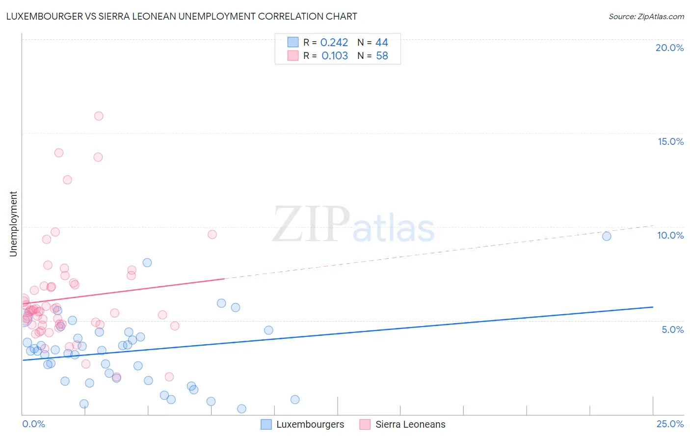 Luxembourger vs Sierra Leonean Unemployment