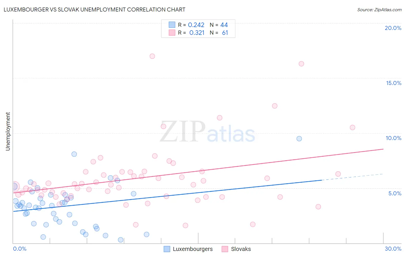 Luxembourger vs Slovak Unemployment