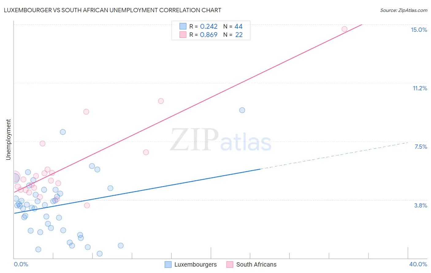 Luxembourger vs South African Unemployment