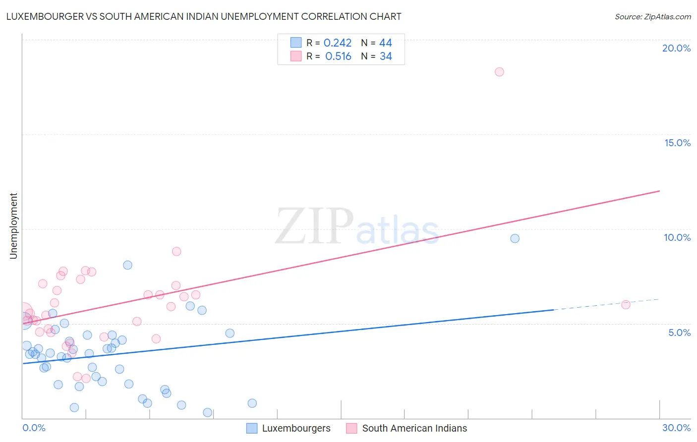 Luxembourger vs South American Indian Unemployment