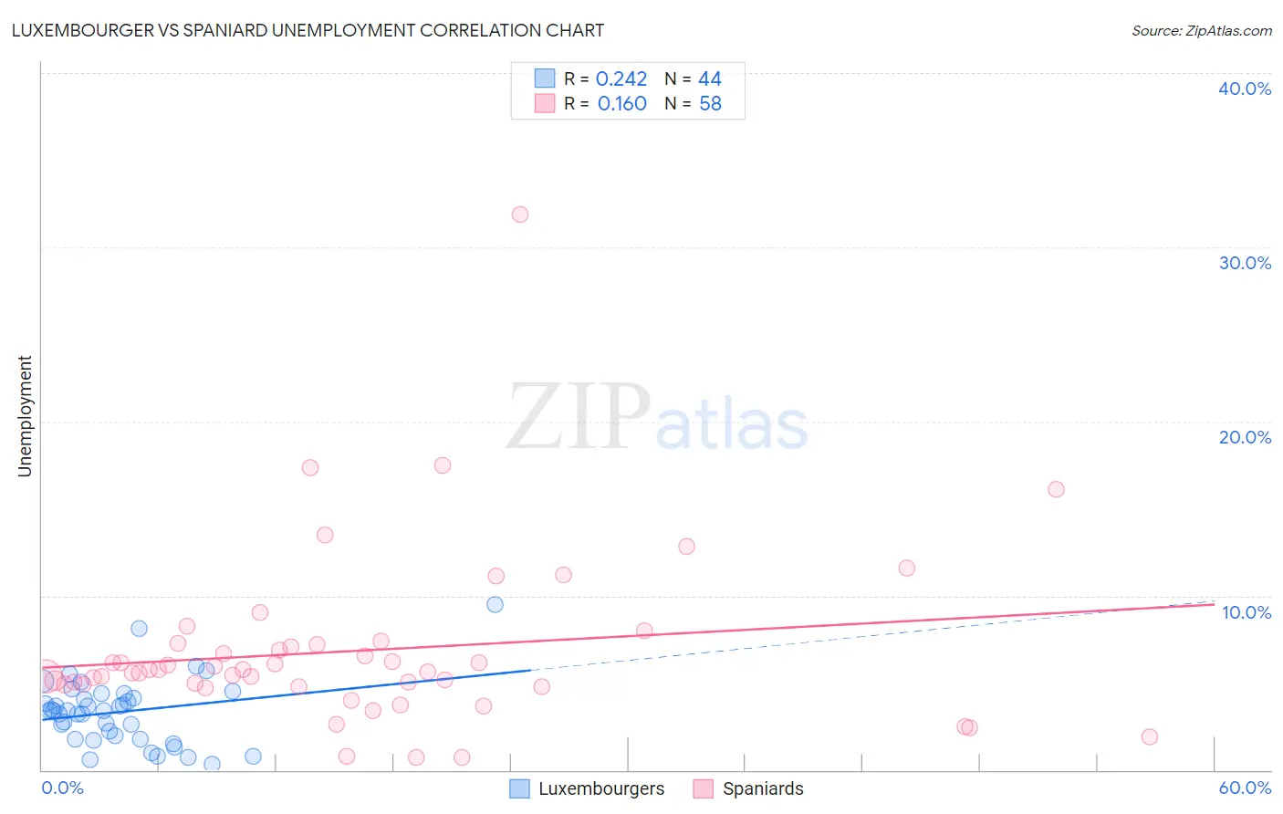 Luxembourger vs Spaniard Unemployment