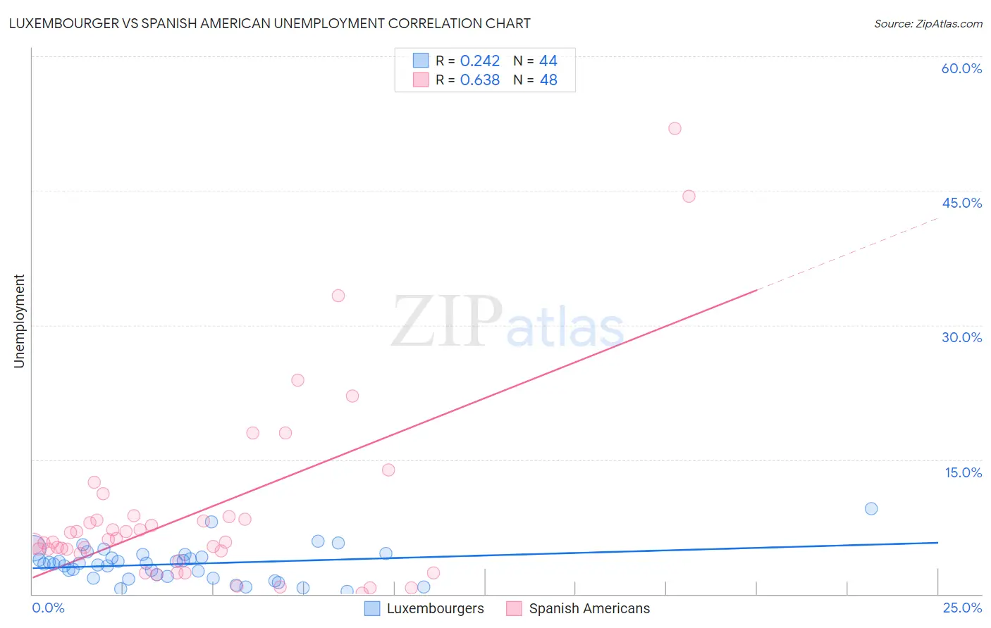 Luxembourger vs Spanish American Unemployment