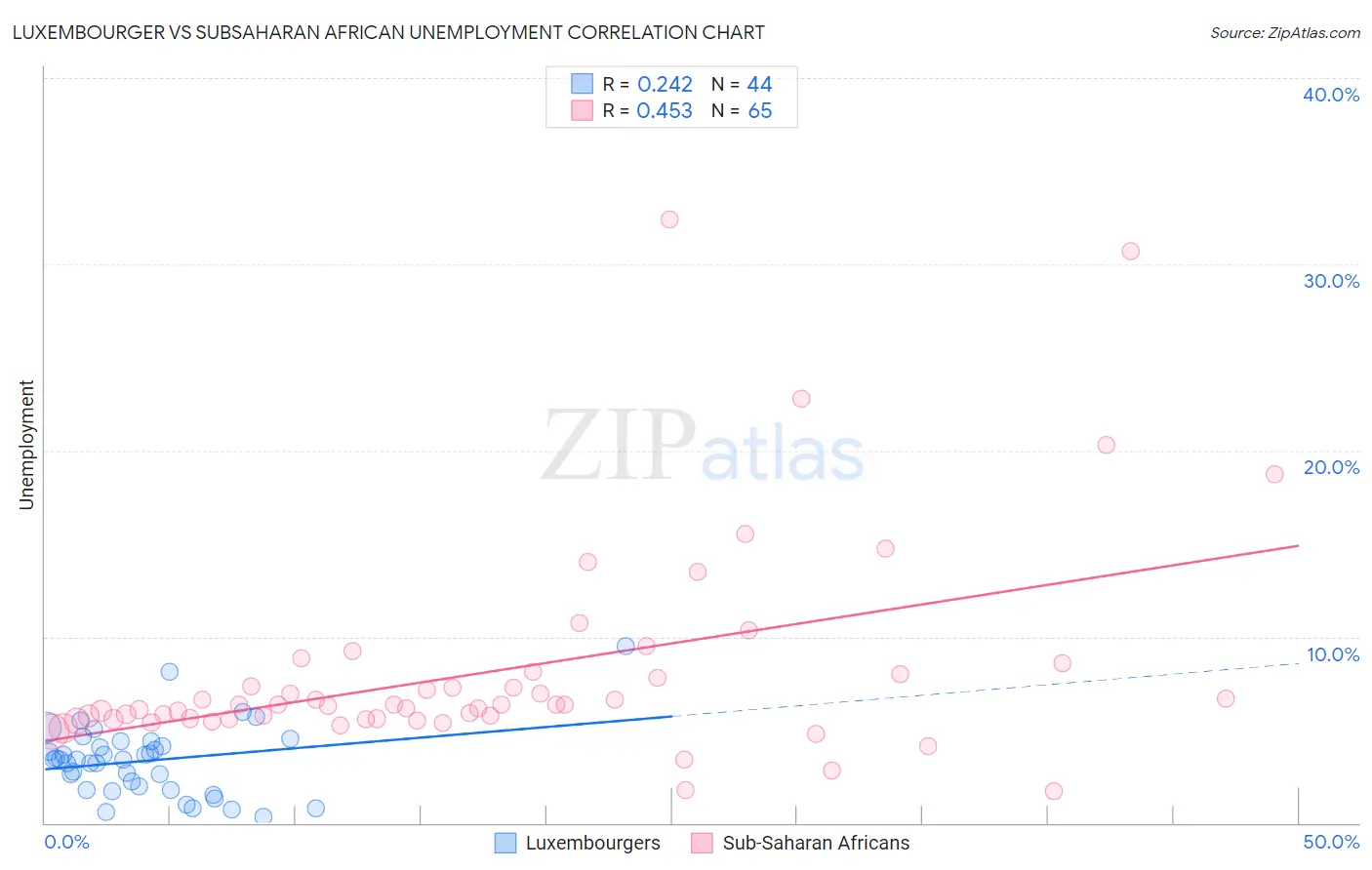 Luxembourger vs Subsaharan African Unemployment