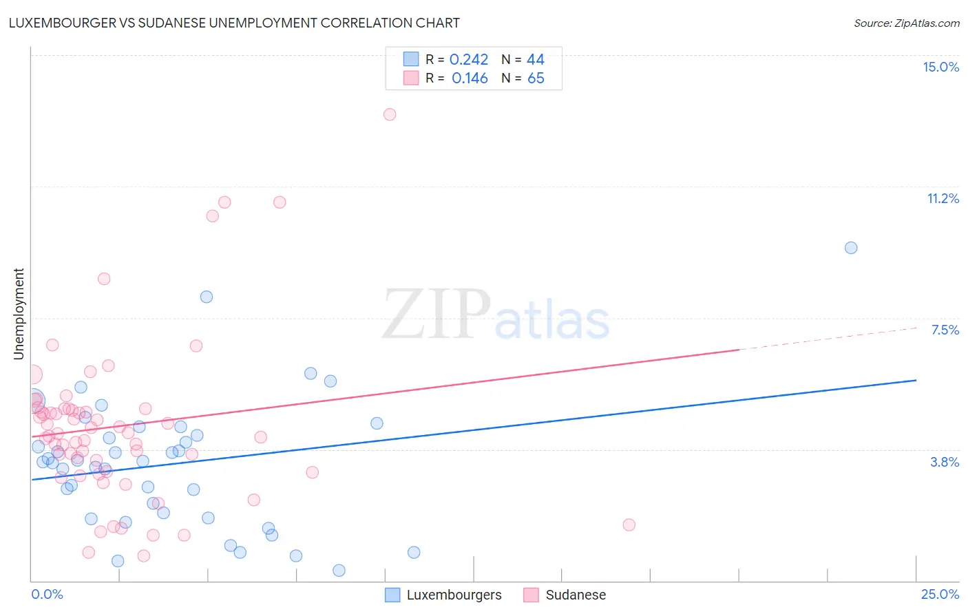 Luxembourger vs Sudanese Unemployment