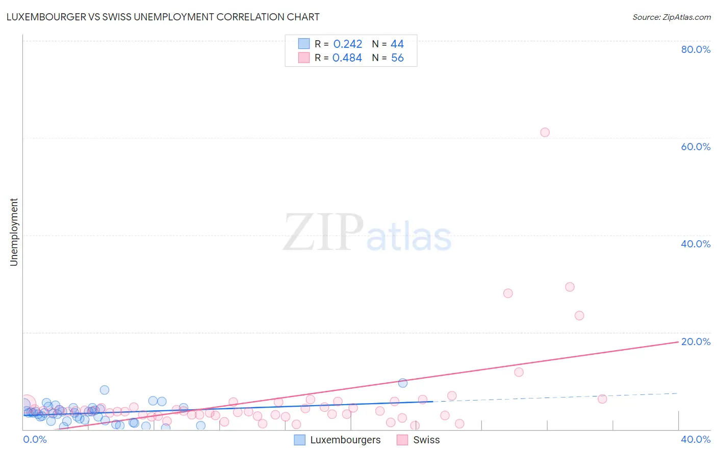 Luxembourger vs Swiss Unemployment