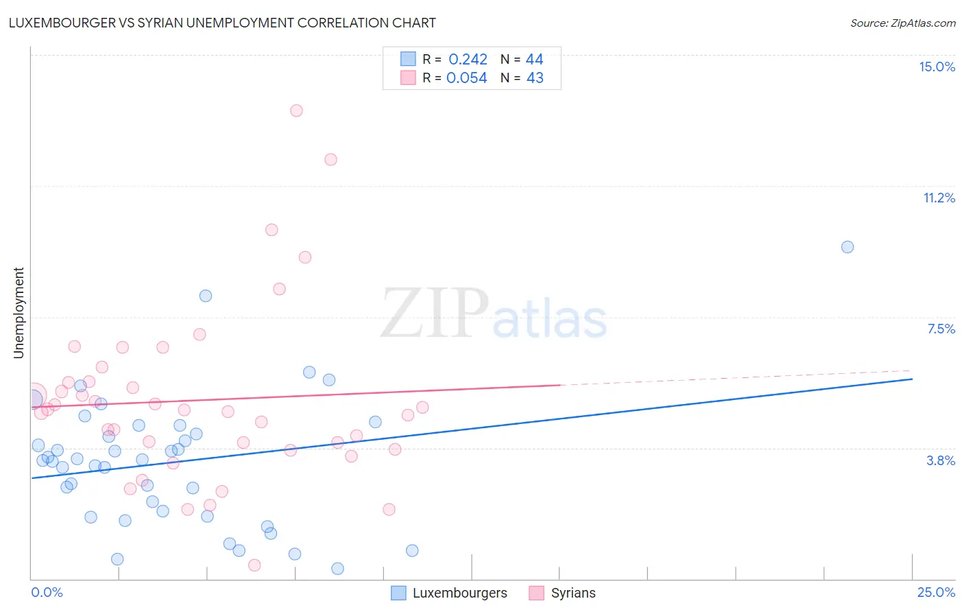 Luxembourger vs Syrian Unemployment