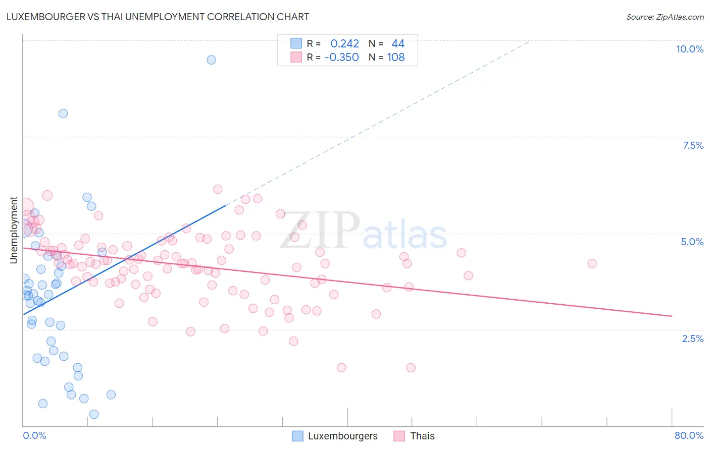 Luxembourger vs Thai Unemployment