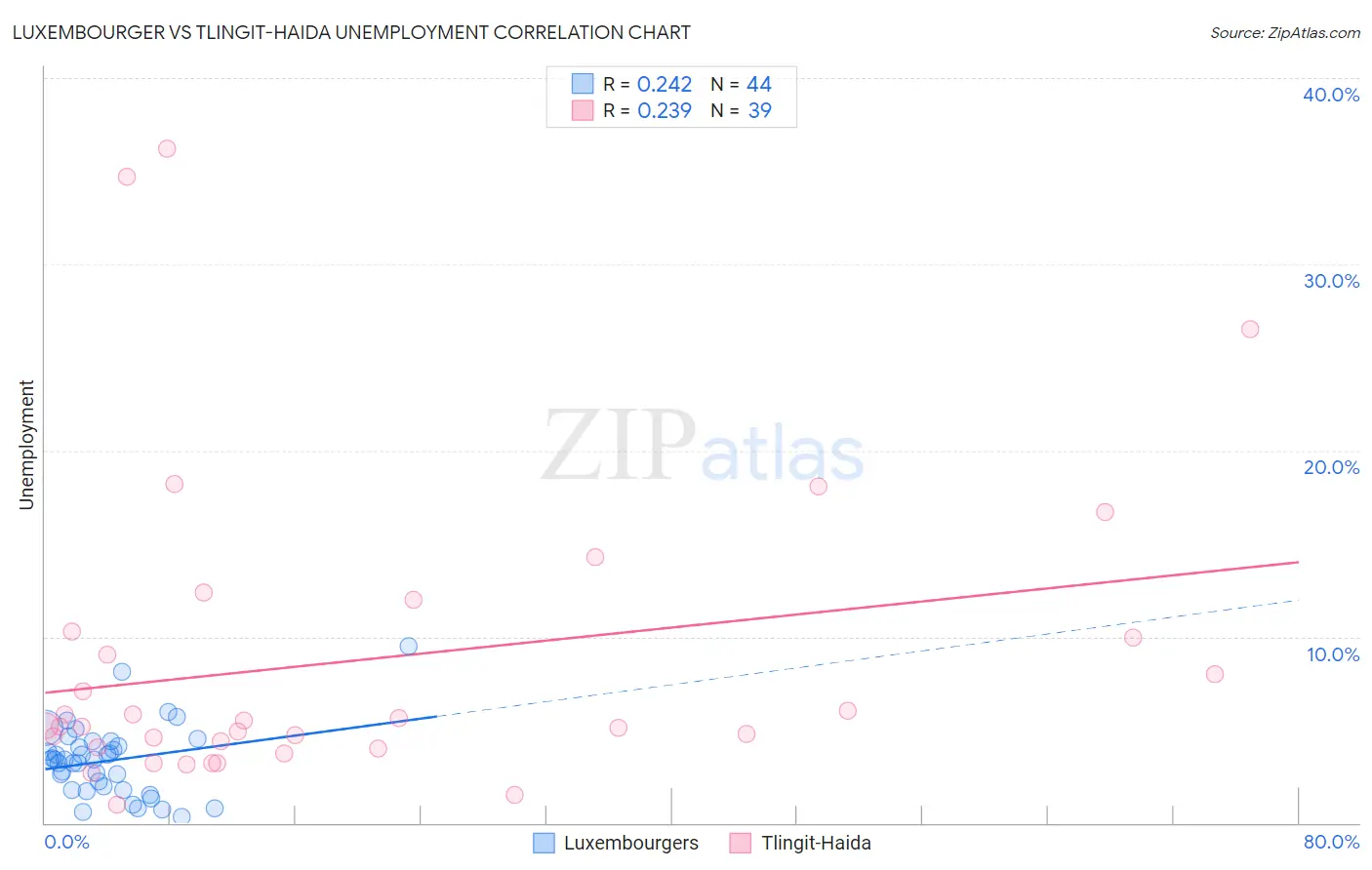 Luxembourger vs Tlingit-Haida Unemployment