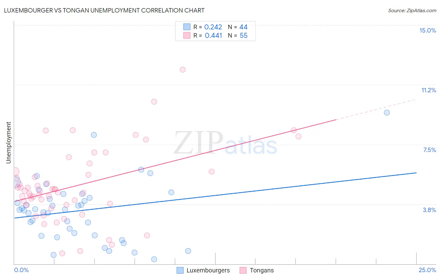 Luxembourger vs Tongan Unemployment