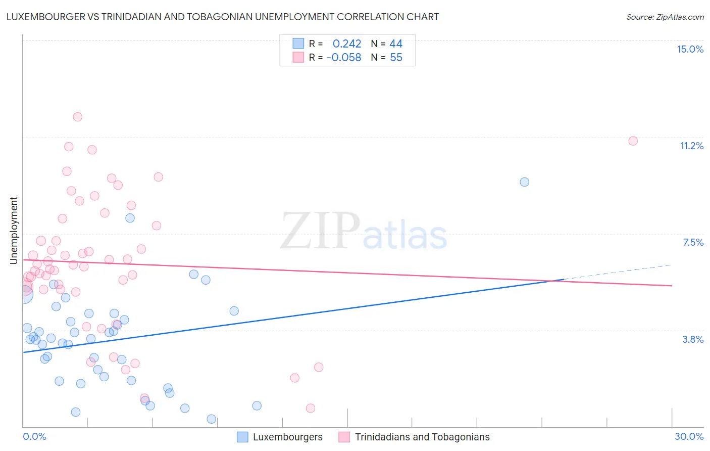 Luxembourger vs Trinidadian and Tobagonian Unemployment