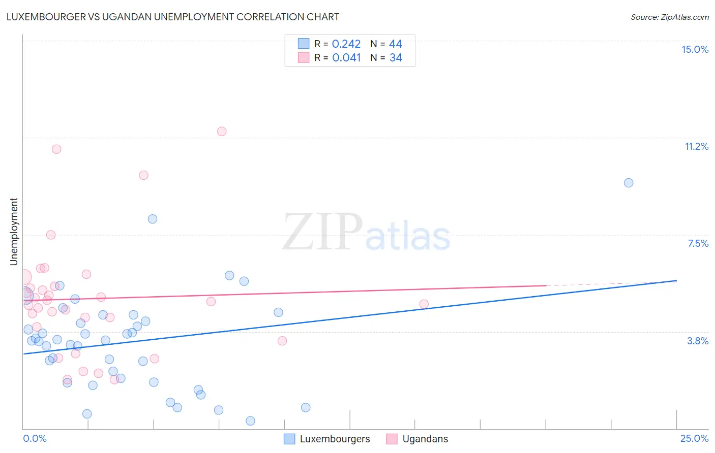 Luxembourger vs Ugandan Unemployment