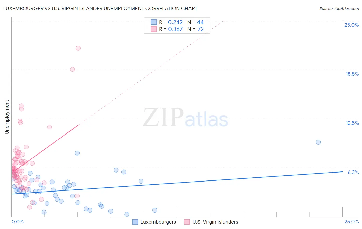 Luxembourger vs U.S. Virgin Islander Unemployment