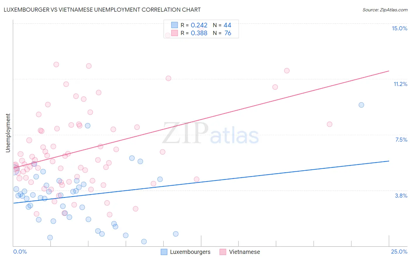 Luxembourger vs Vietnamese Unemployment