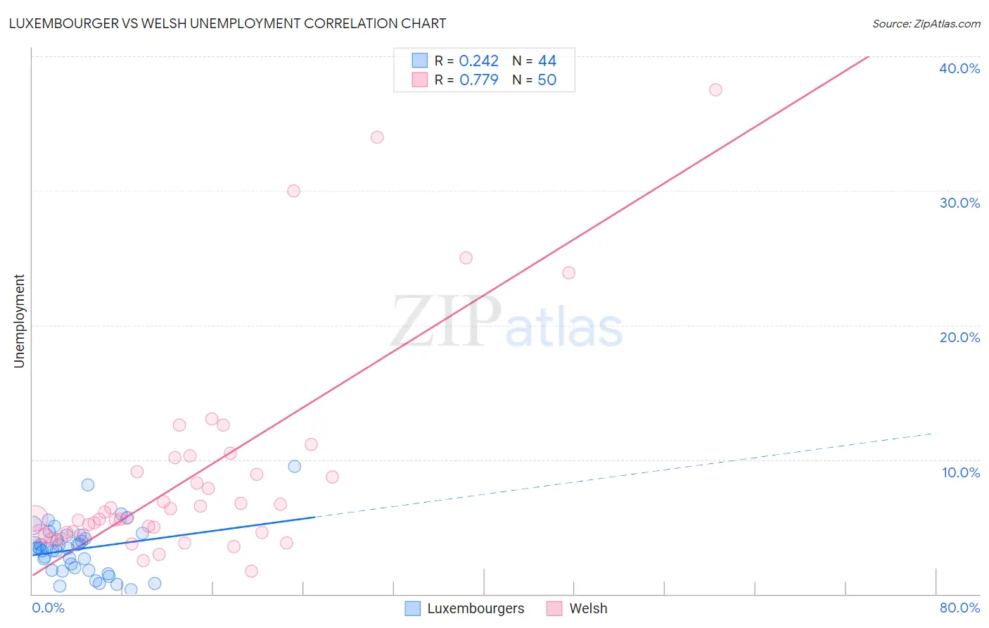 Luxembourger vs Welsh Unemployment