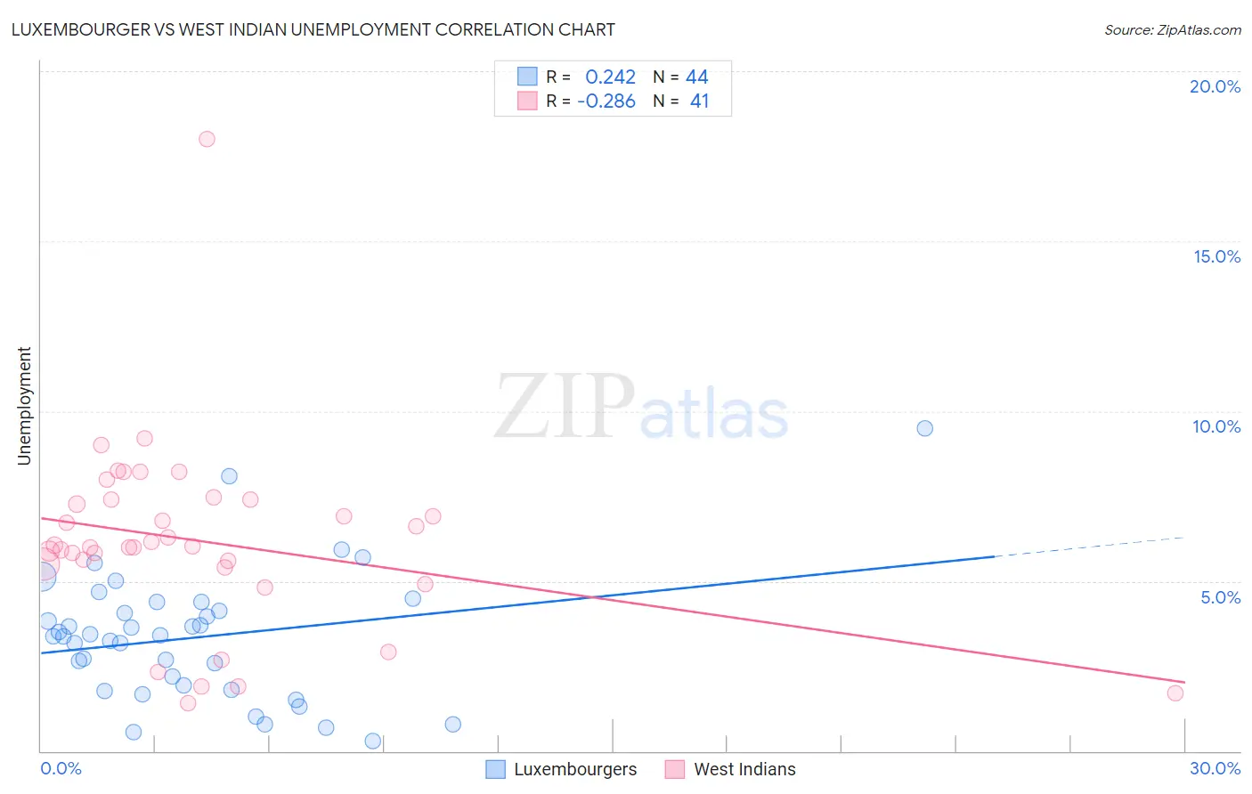 Luxembourger vs West Indian Unemployment