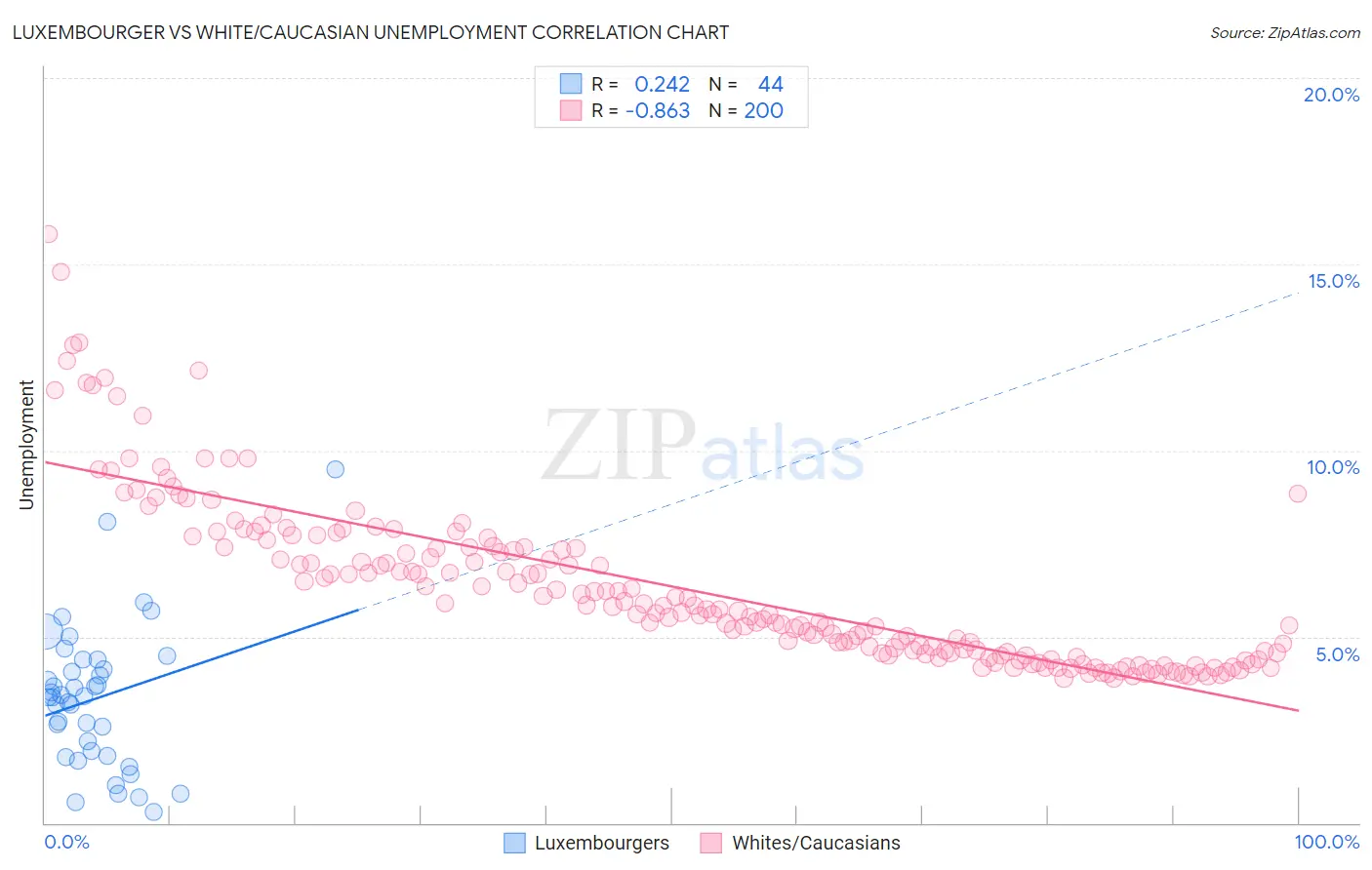 Luxembourger vs White/Caucasian Unemployment