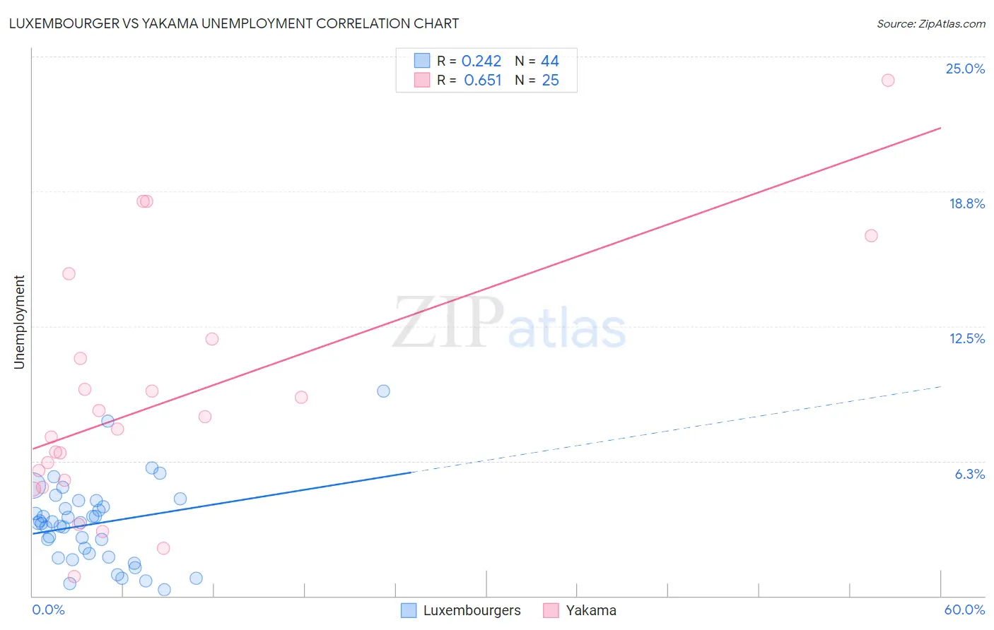 Luxembourger vs Yakama Unemployment