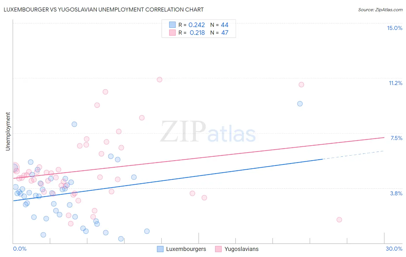 Luxembourger vs Yugoslavian Unemployment