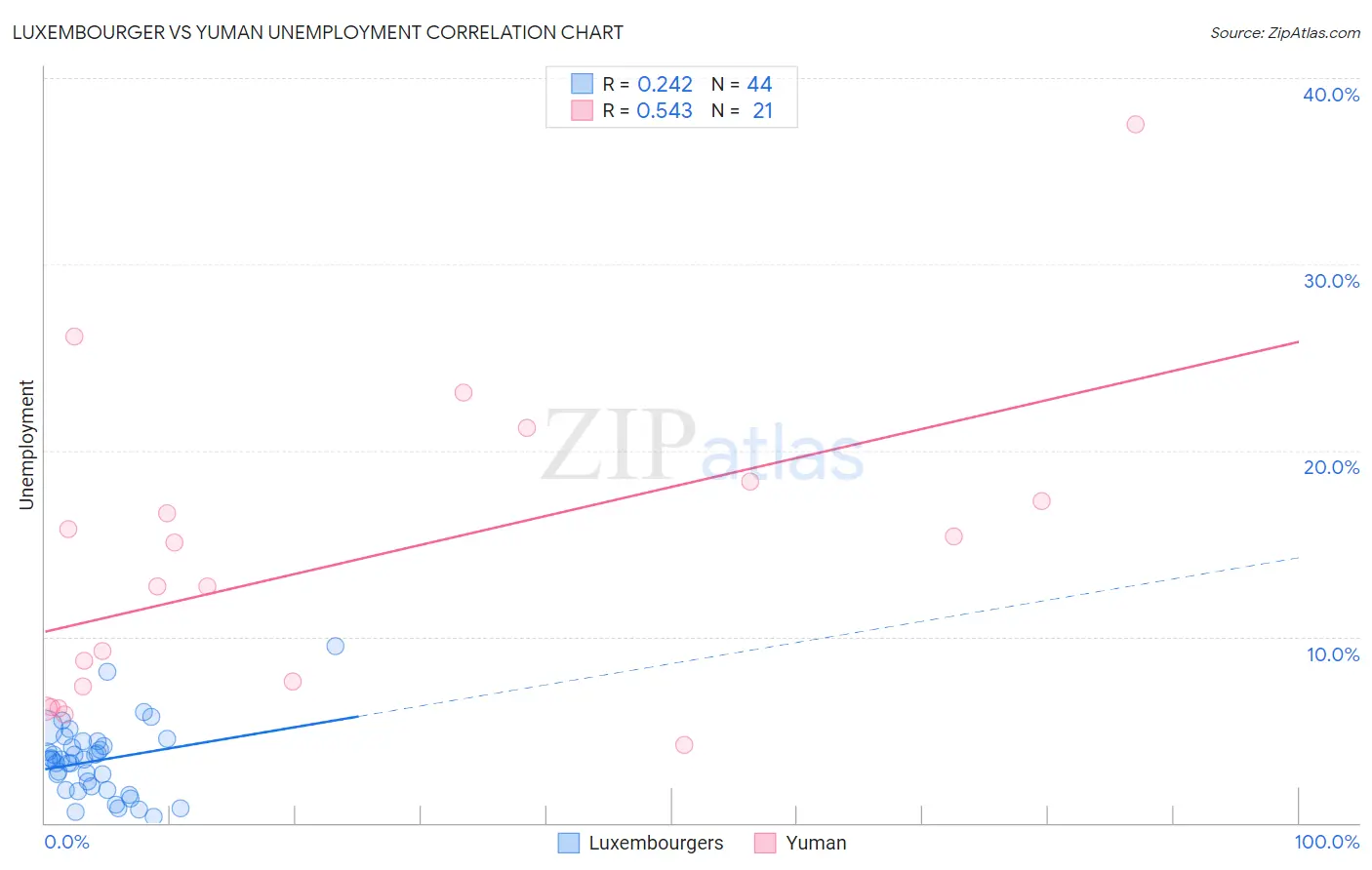 Luxembourger vs Yuman Unemployment